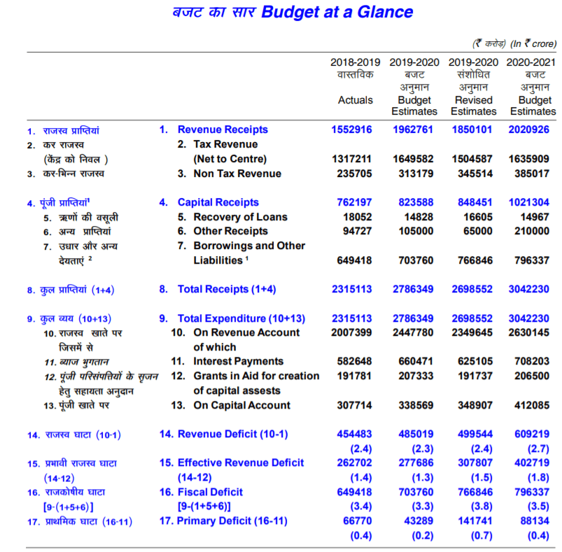 Union Budget 2020 21 Main Features